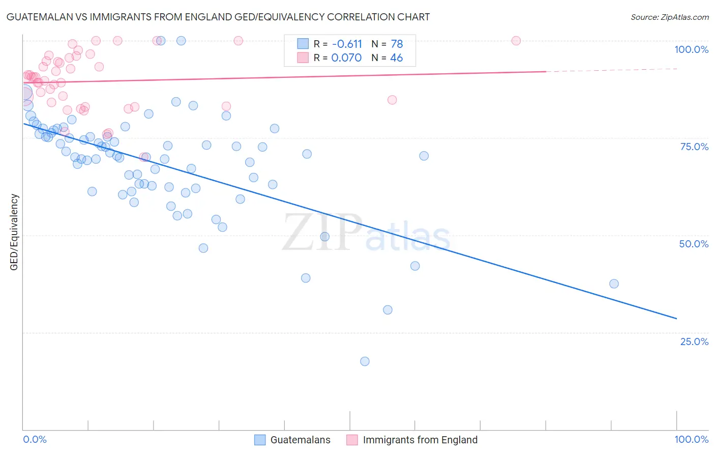 Guatemalan vs Immigrants from England GED/Equivalency