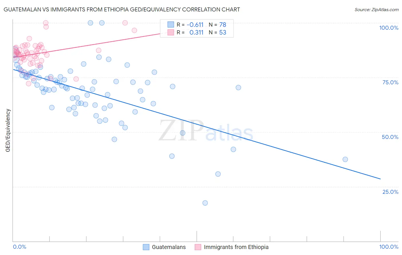 Guatemalan vs Immigrants from Ethiopia GED/Equivalency