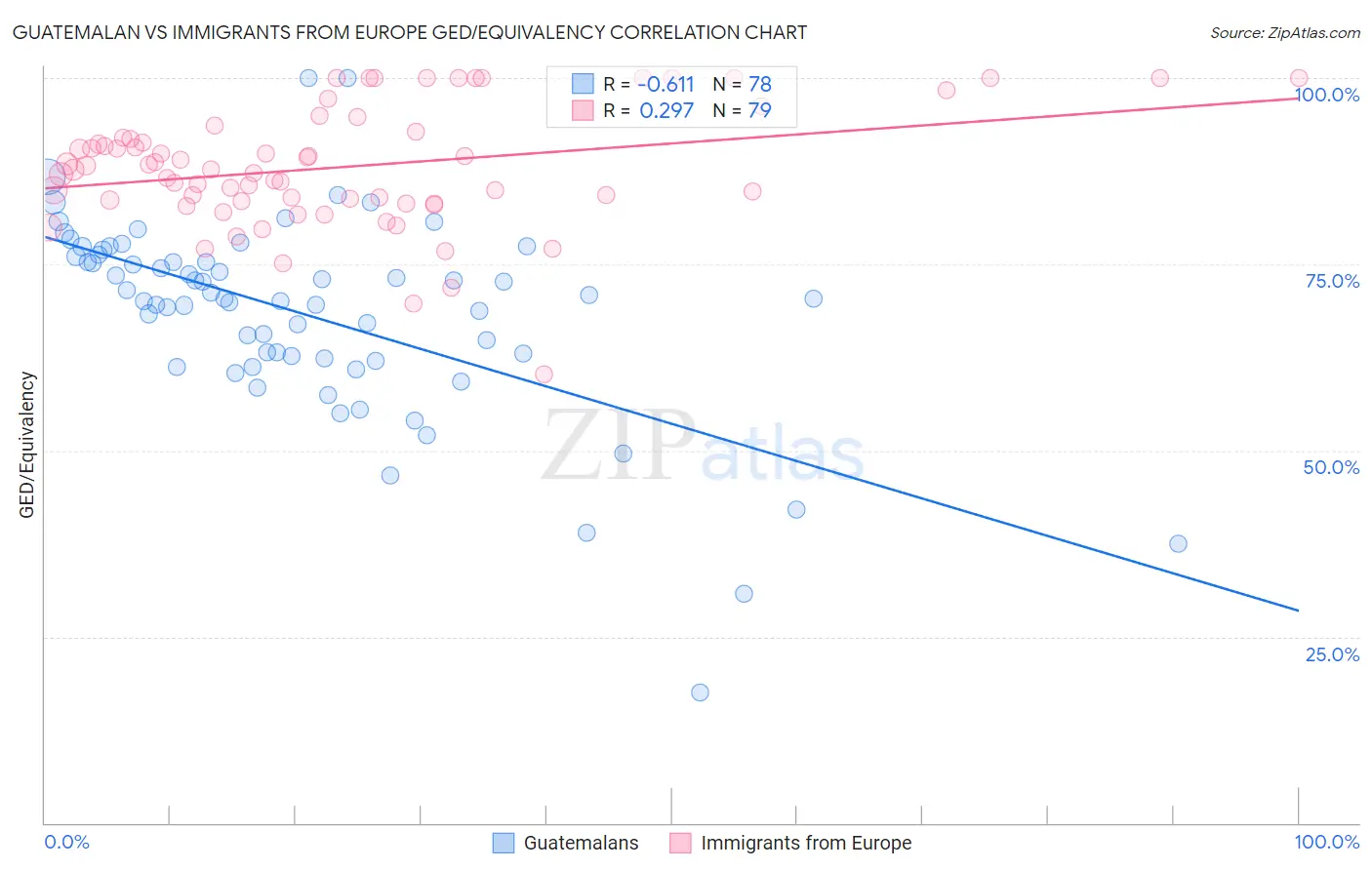 Guatemalan vs Immigrants from Europe GED/Equivalency