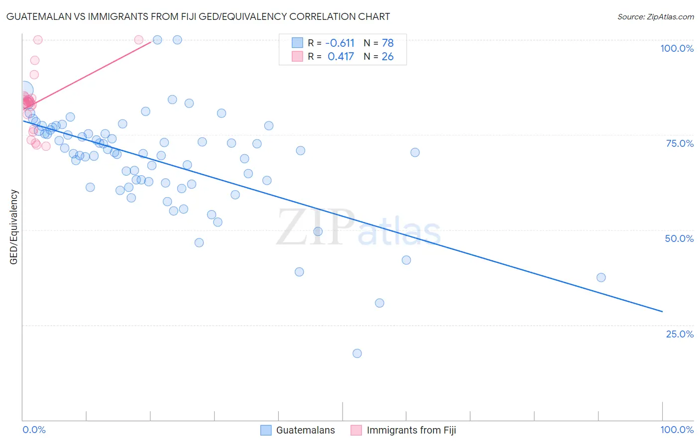 Guatemalan vs Immigrants from Fiji GED/Equivalency