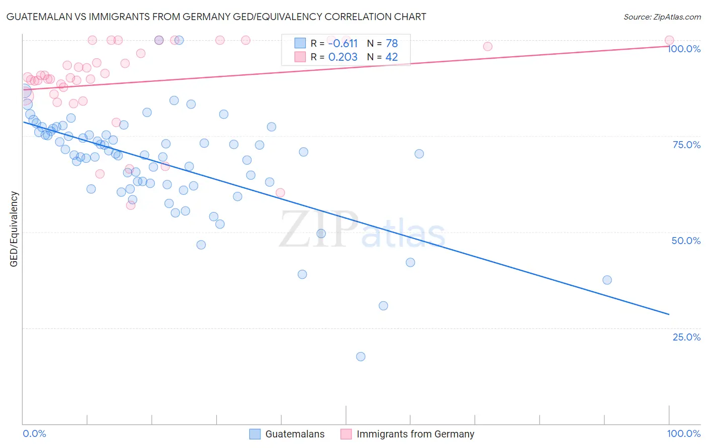 Guatemalan vs Immigrants from Germany GED/Equivalency