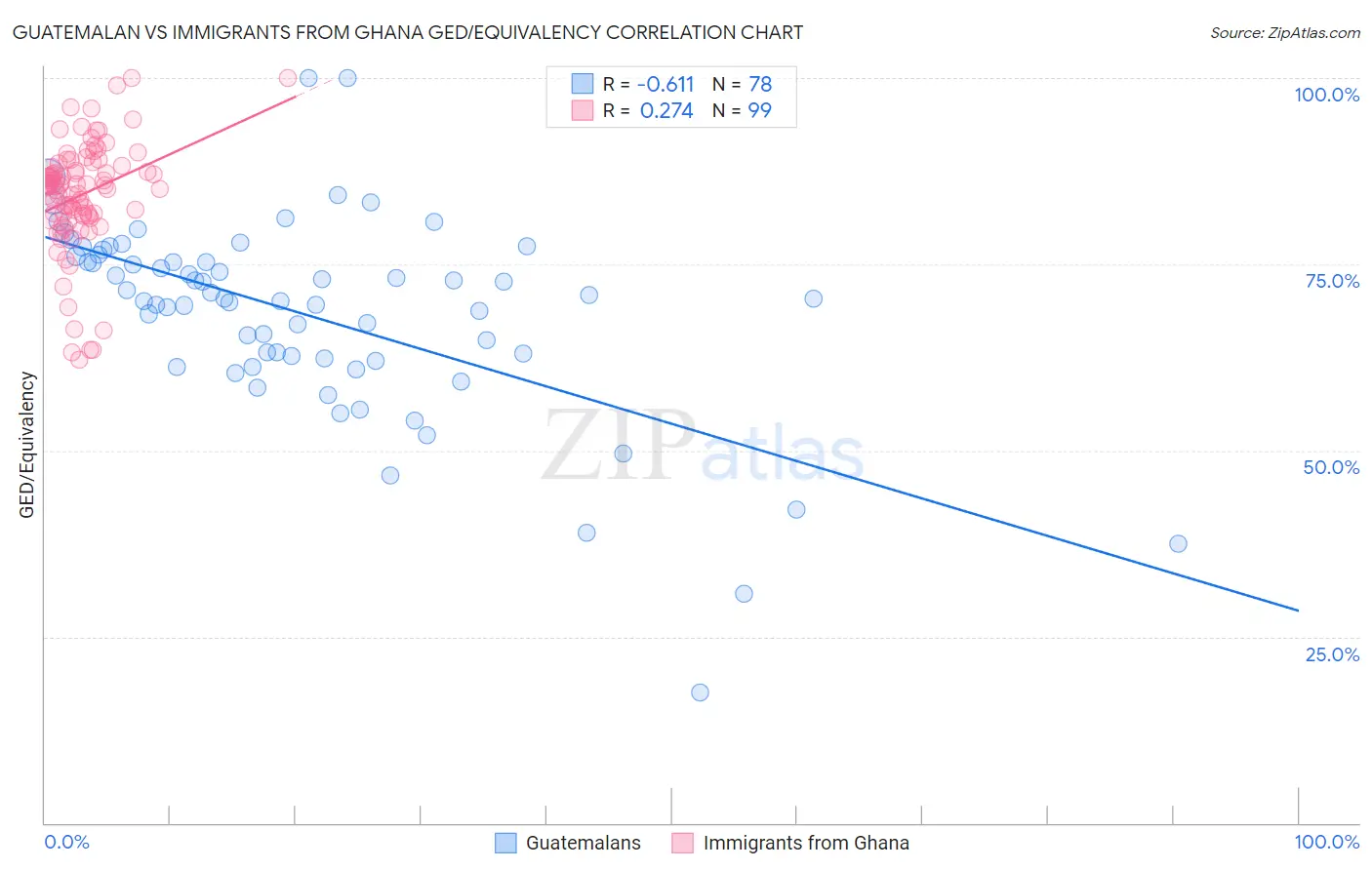 Guatemalan vs Immigrants from Ghana GED/Equivalency