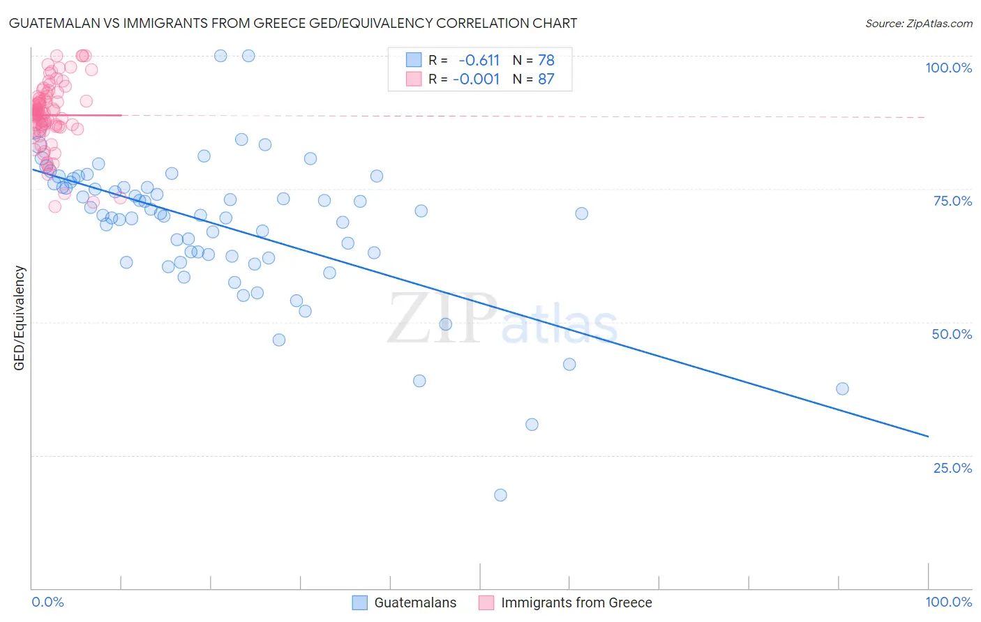 Guatemalan vs Immigrants from Greece GED/Equivalency