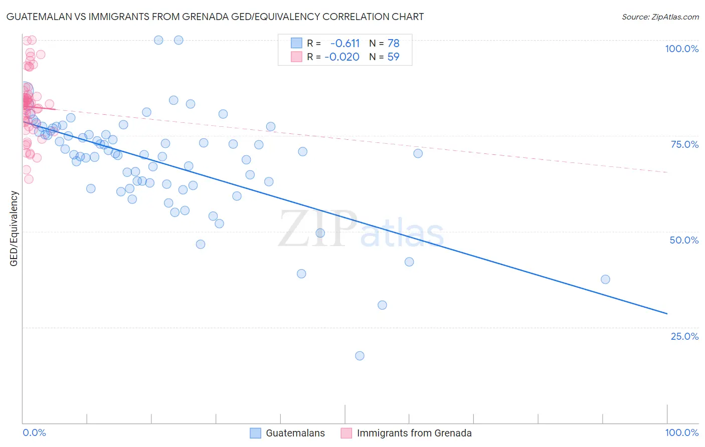 Guatemalan vs Immigrants from Grenada GED/Equivalency