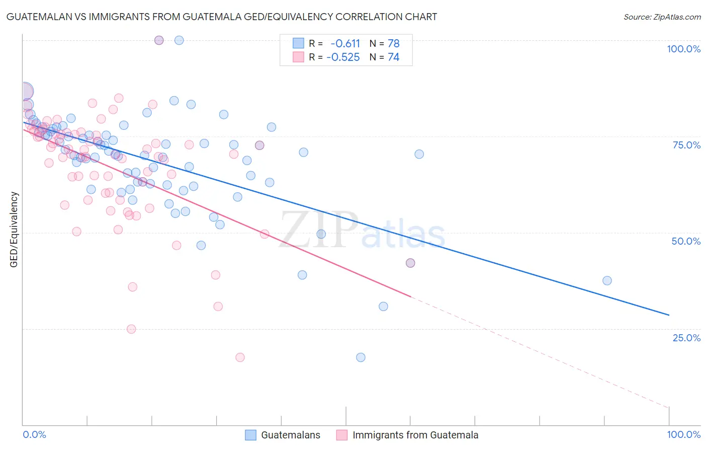 Guatemalan vs Immigrants from Guatemala GED/Equivalency