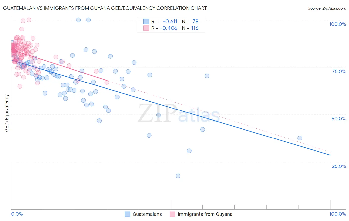 Guatemalan vs Immigrants from Guyana GED/Equivalency