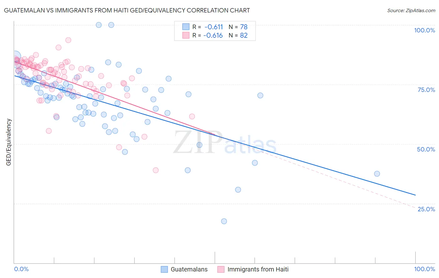 Guatemalan vs Immigrants from Haiti GED/Equivalency