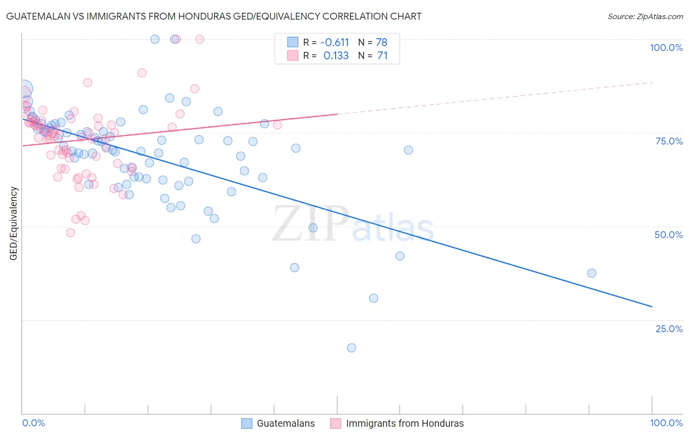 Guatemalan vs Immigrants from Honduras GED/Equivalency
