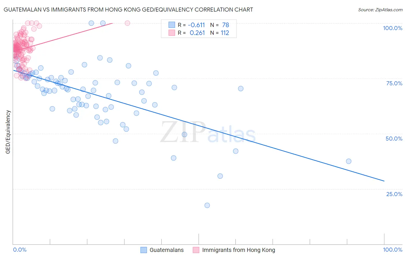 Guatemalan vs Immigrants from Hong Kong GED/Equivalency