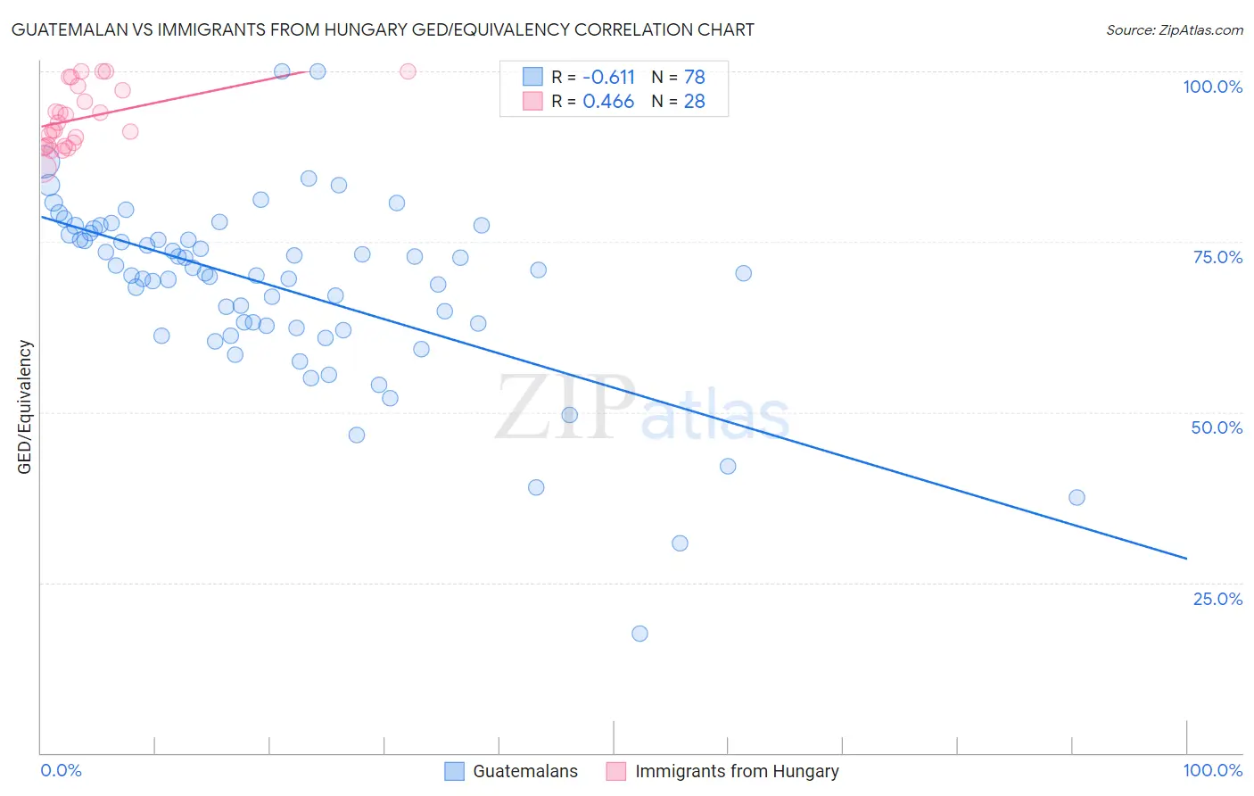 Guatemalan vs Immigrants from Hungary GED/Equivalency