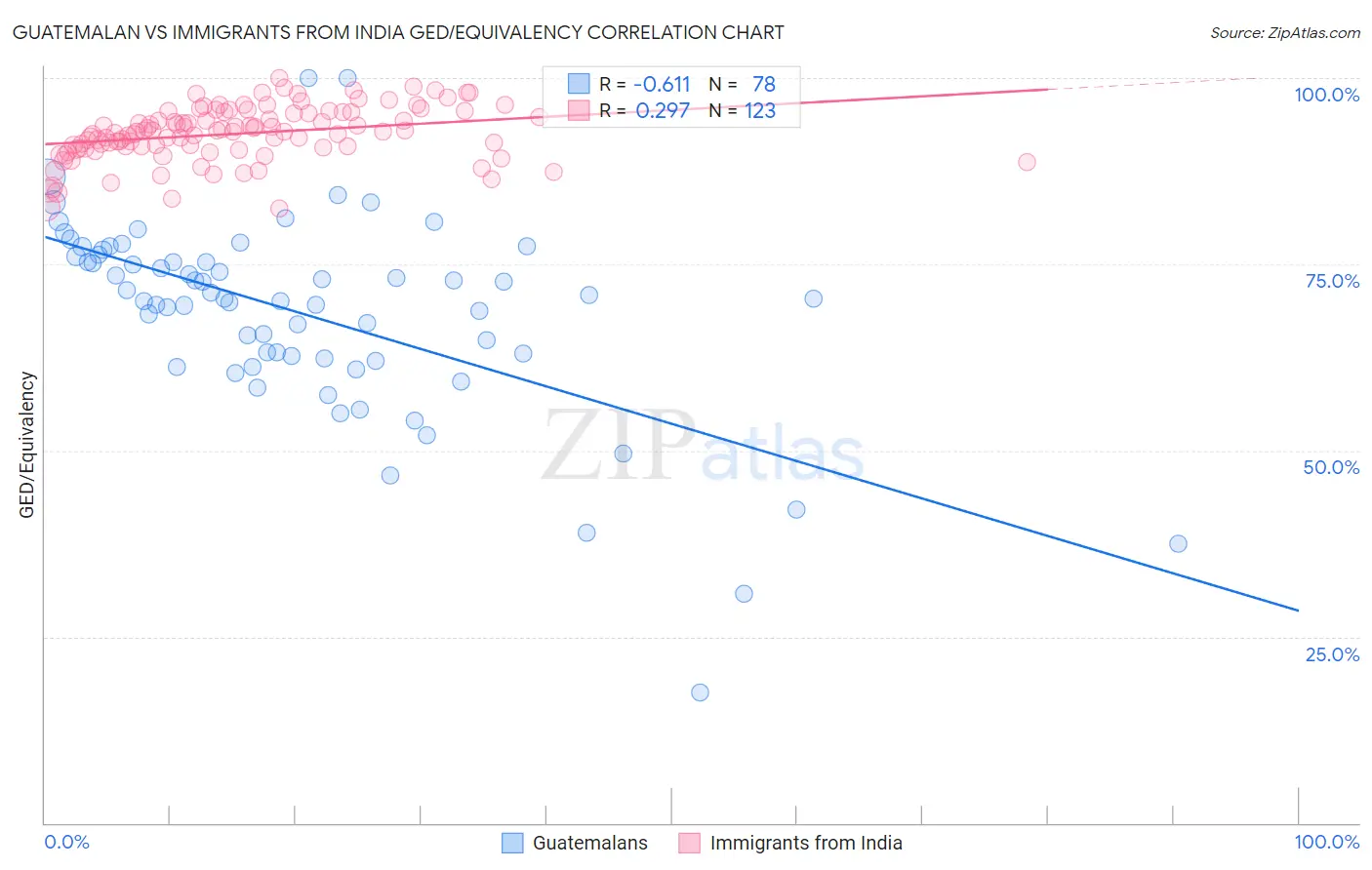 Guatemalan vs Immigrants from India GED/Equivalency
