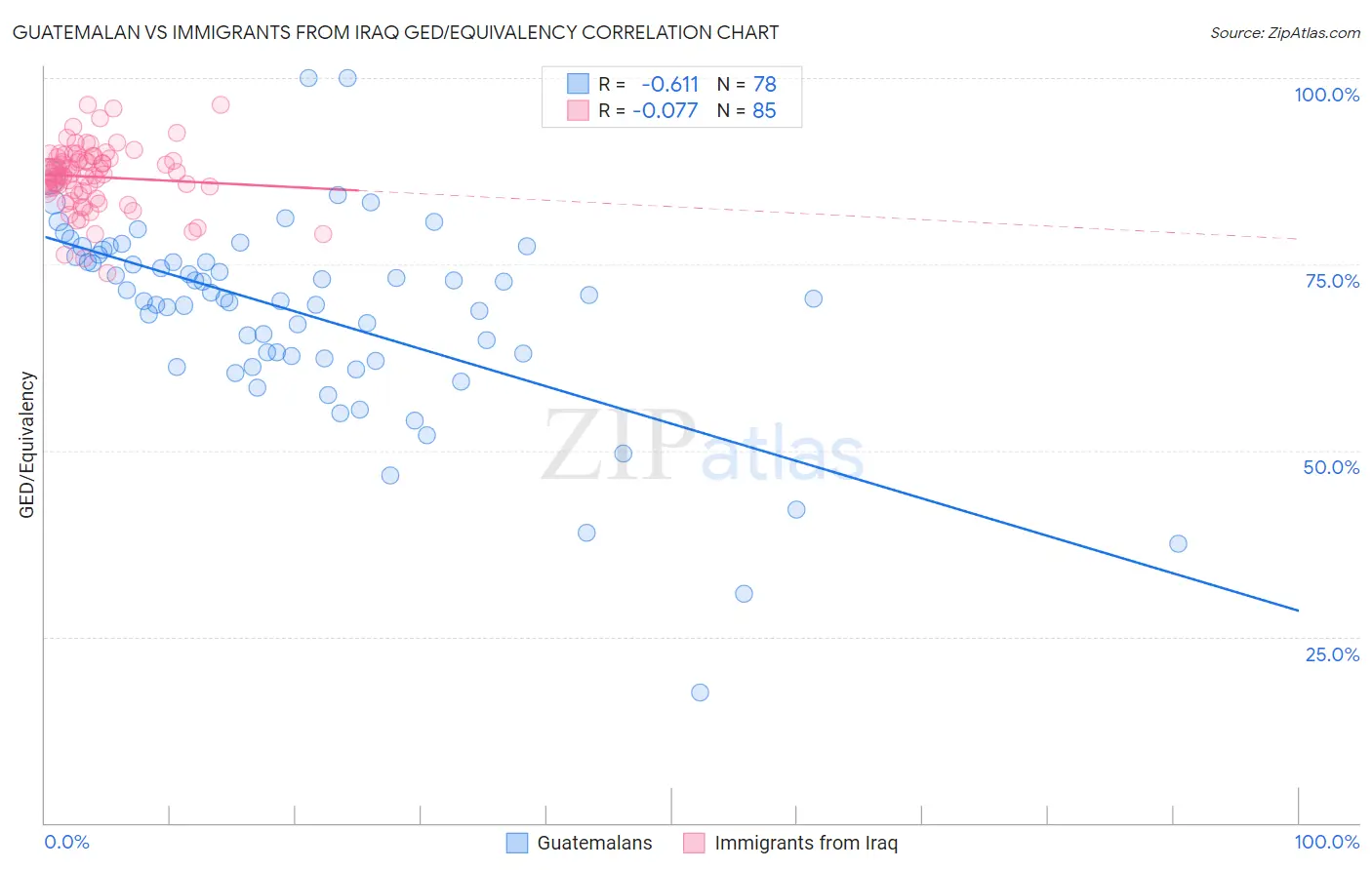 Guatemalan vs Immigrants from Iraq GED/Equivalency