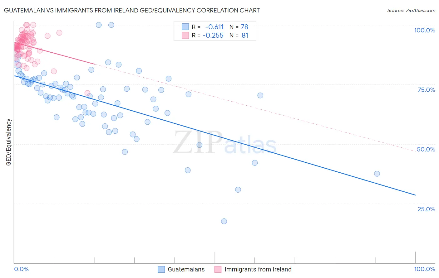 Guatemalan vs Immigrants from Ireland GED/Equivalency