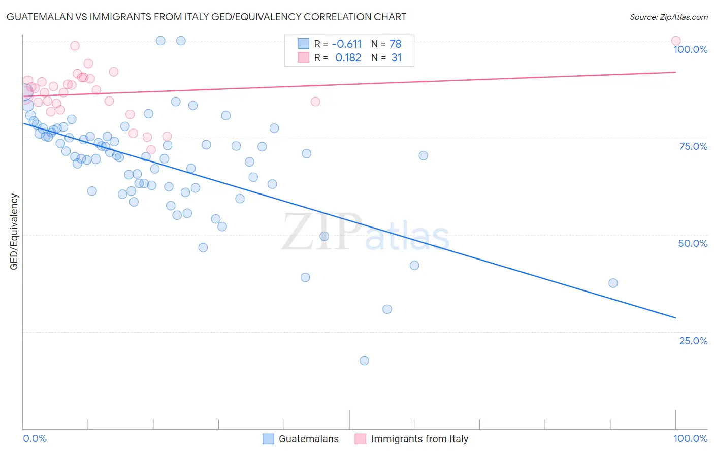 Guatemalan vs Immigrants from Italy GED/Equivalency