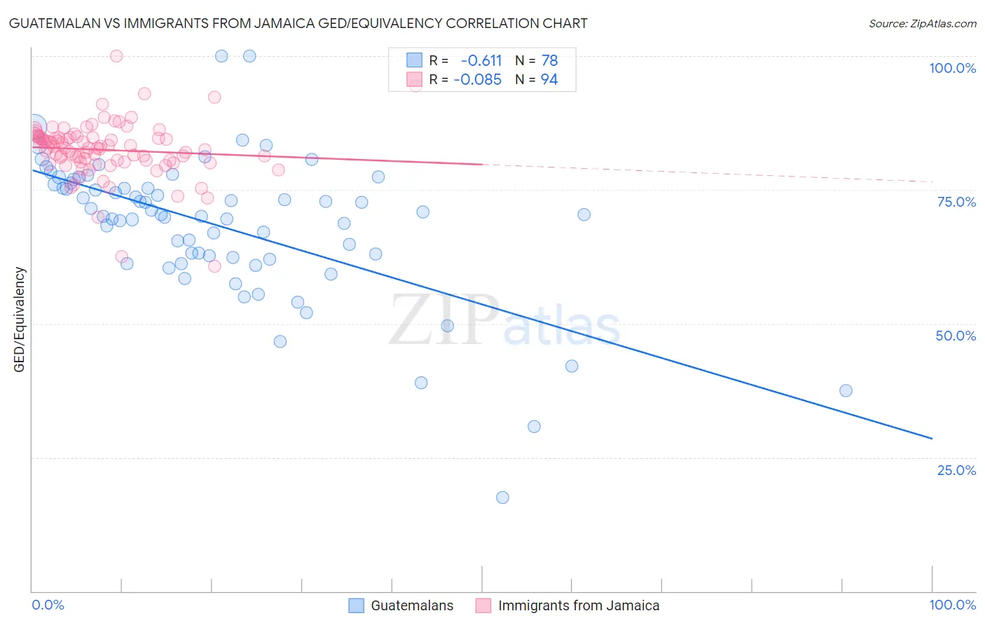 Guatemalan vs Immigrants from Jamaica GED/Equivalency