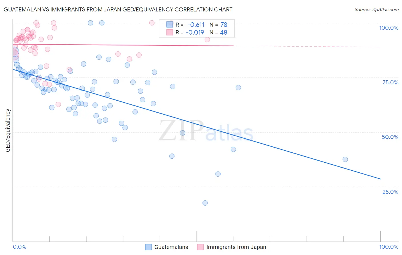 Guatemalan vs Immigrants from Japan GED/Equivalency