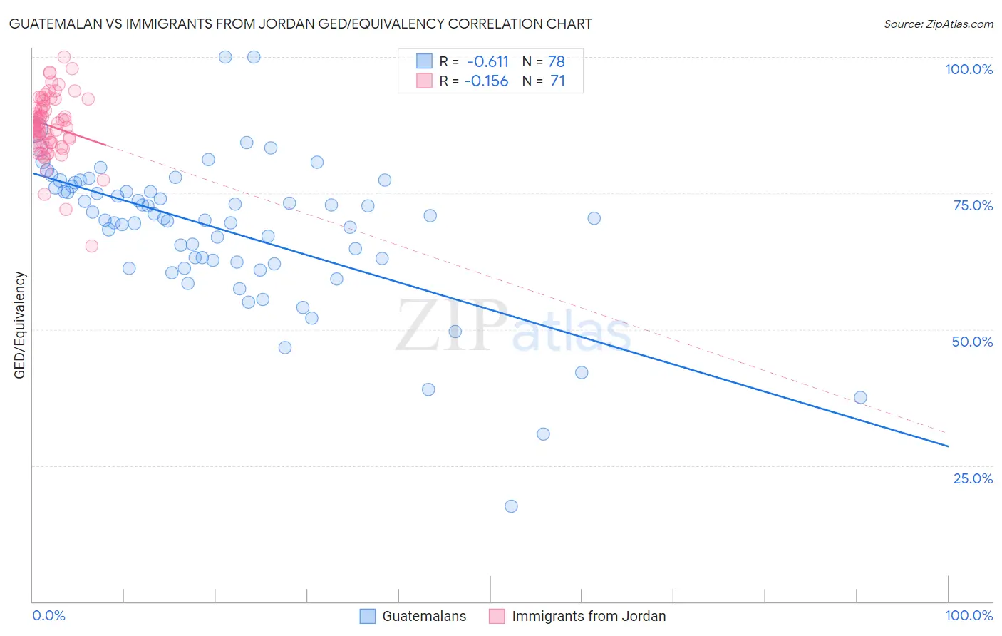 Guatemalan vs Immigrants from Jordan GED/Equivalency