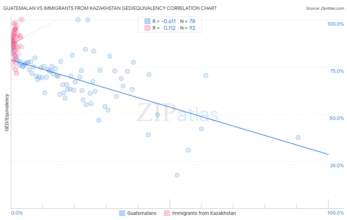 Guatemalan vs Immigrants from Kazakhstan GED/Equivalency