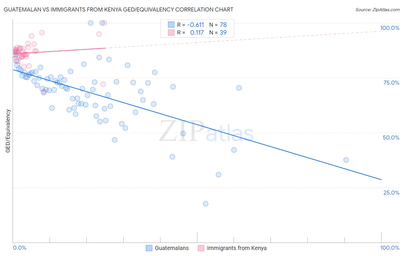 Guatemalan vs Immigrants from Kenya GED/Equivalency