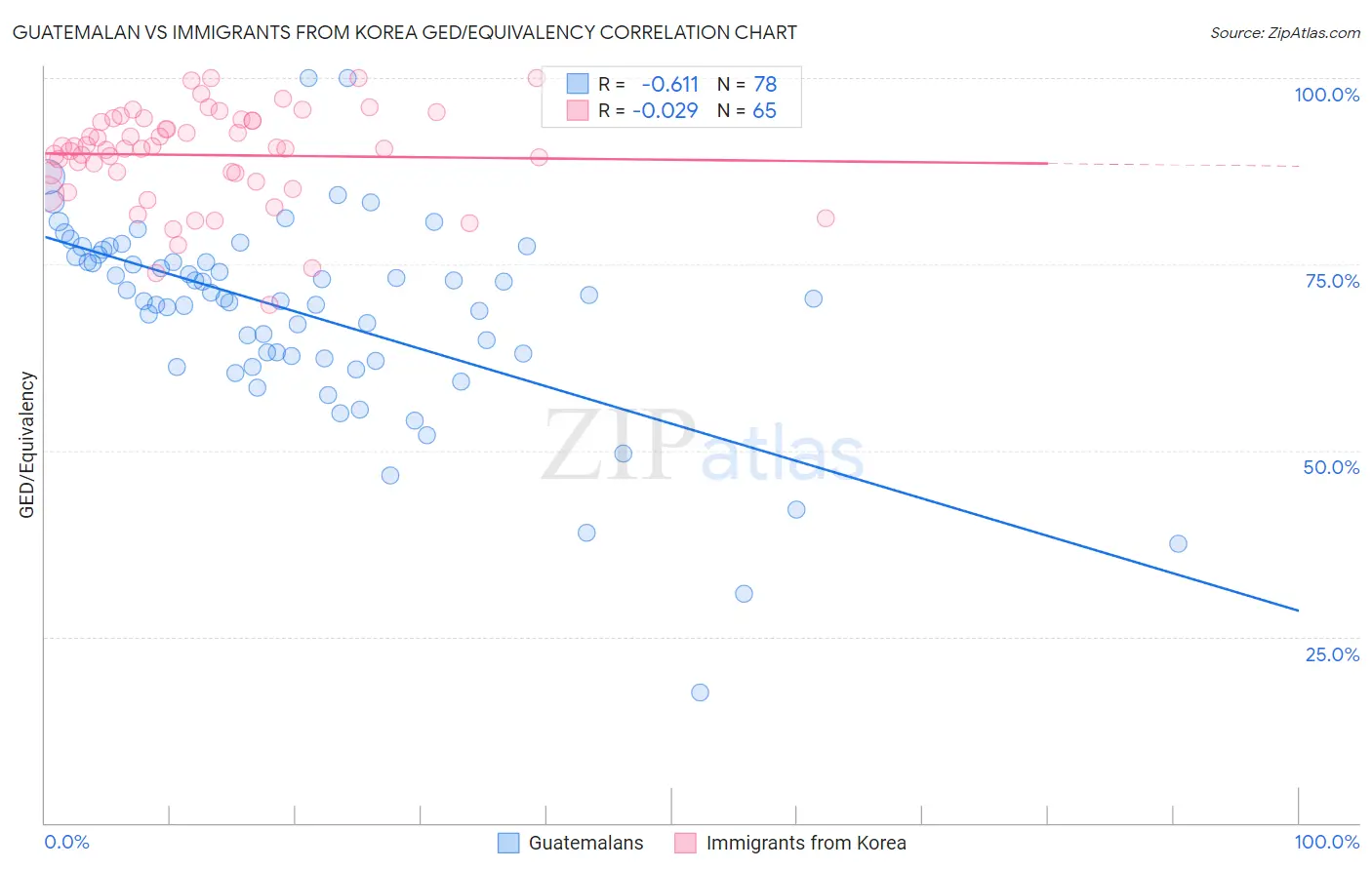 Guatemalan vs Immigrants from Korea GED/Equivalency