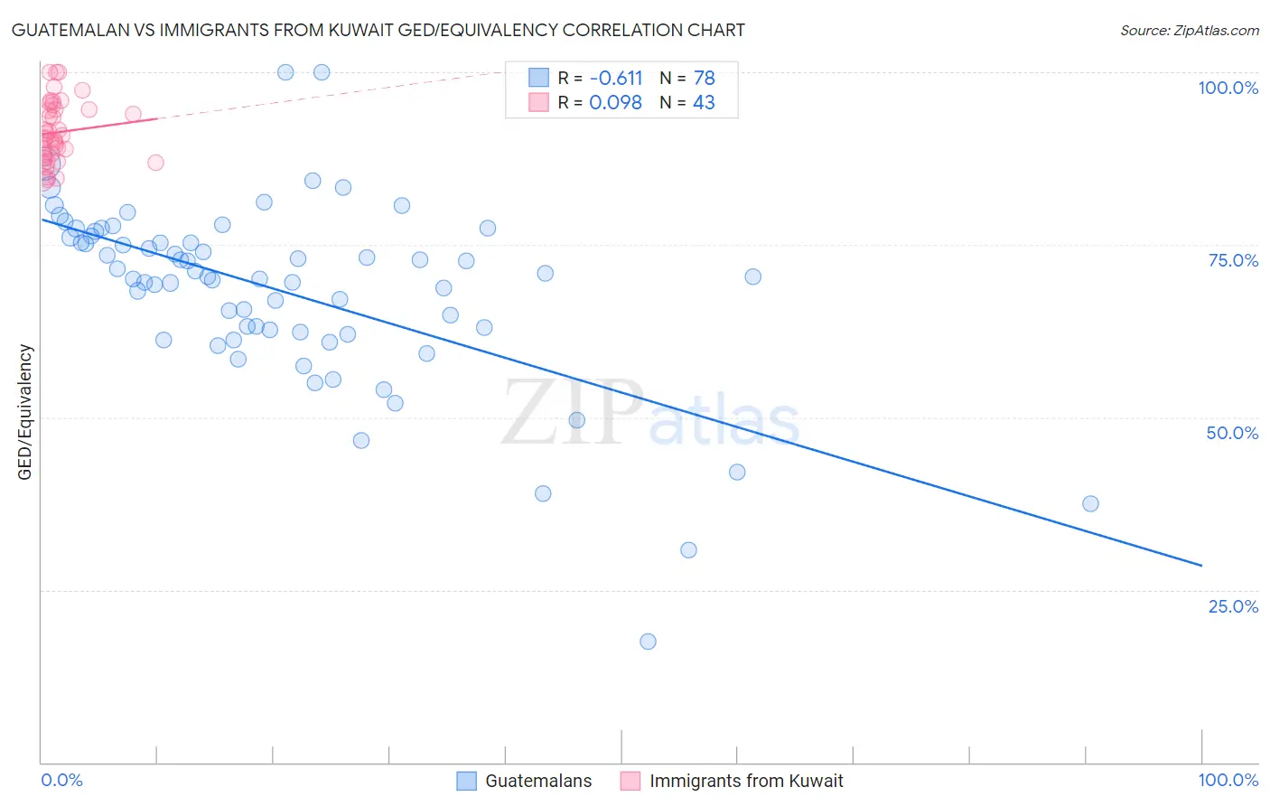 Guatemalan vs Immigrants from Kuwait GED/Equivalency