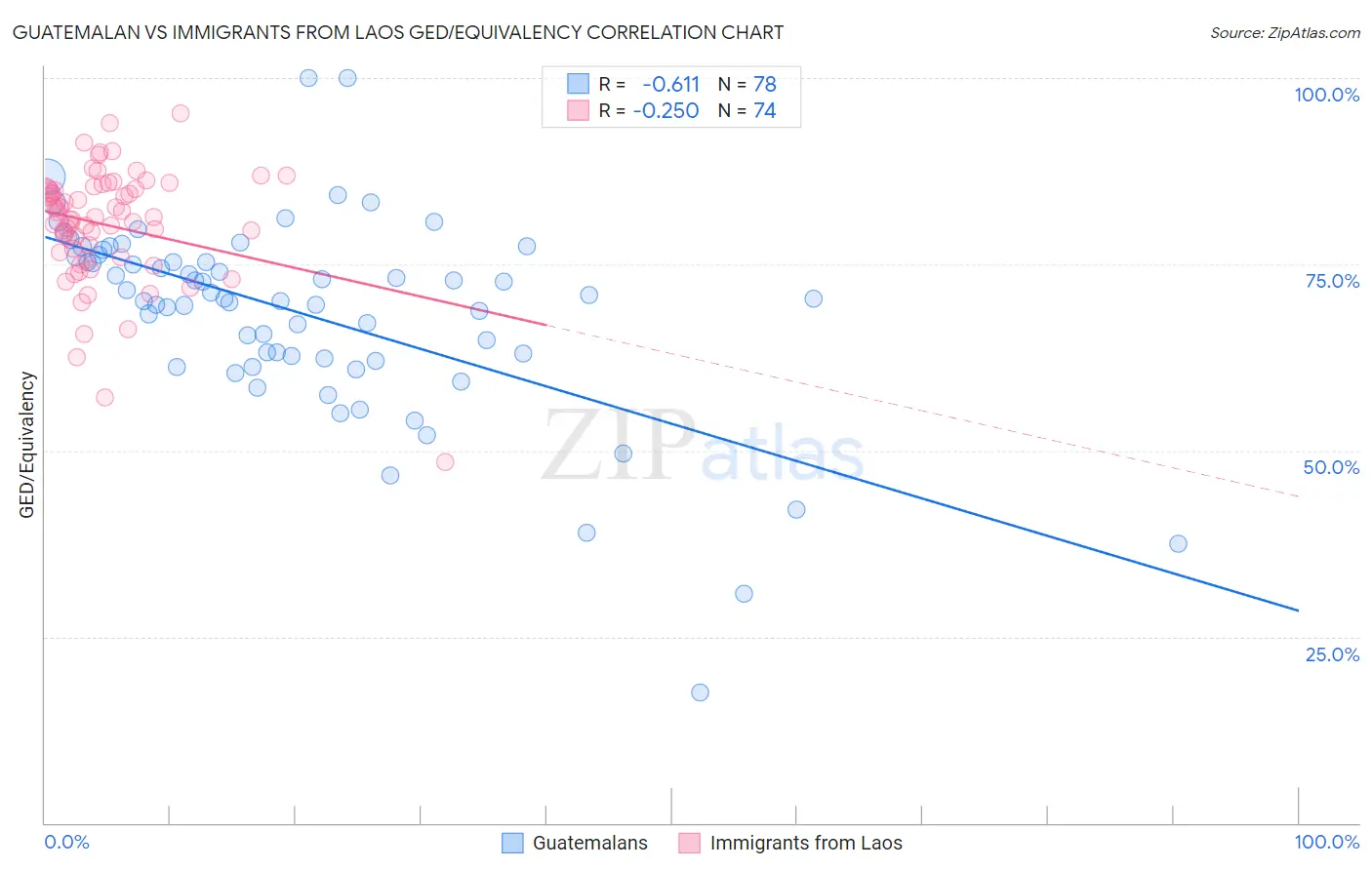 Guatemalan vs Immigrants from Laos GED/Equivalency