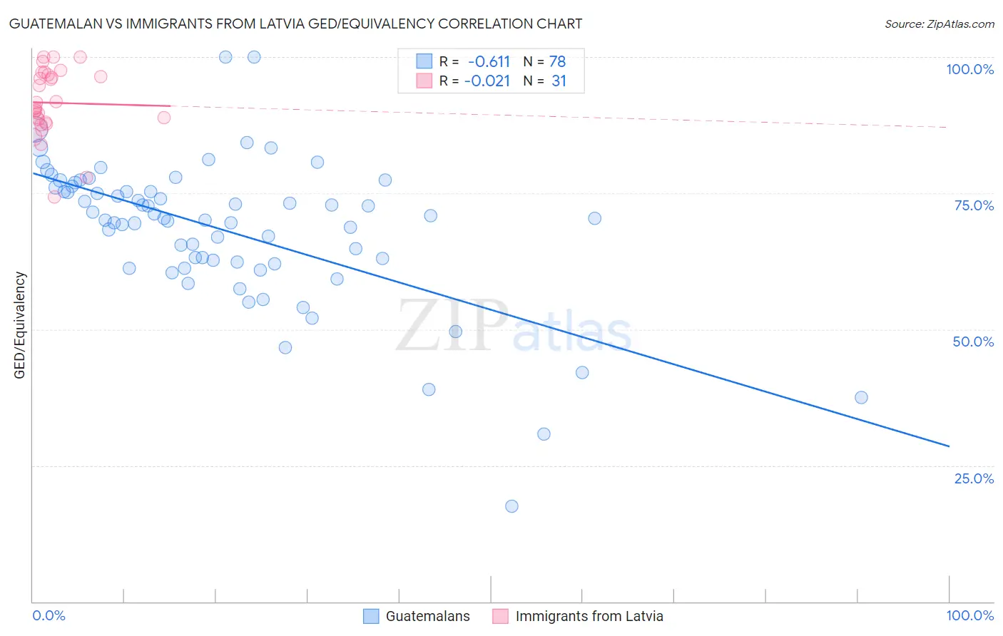 Guatemalan vs Immigrants from Latvia GED/Equivalency