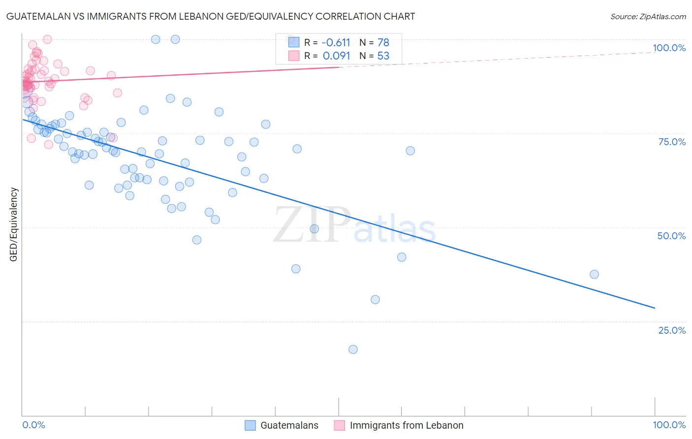 Guatemalan vs Immigrants from Lebanon GED/Equivalency