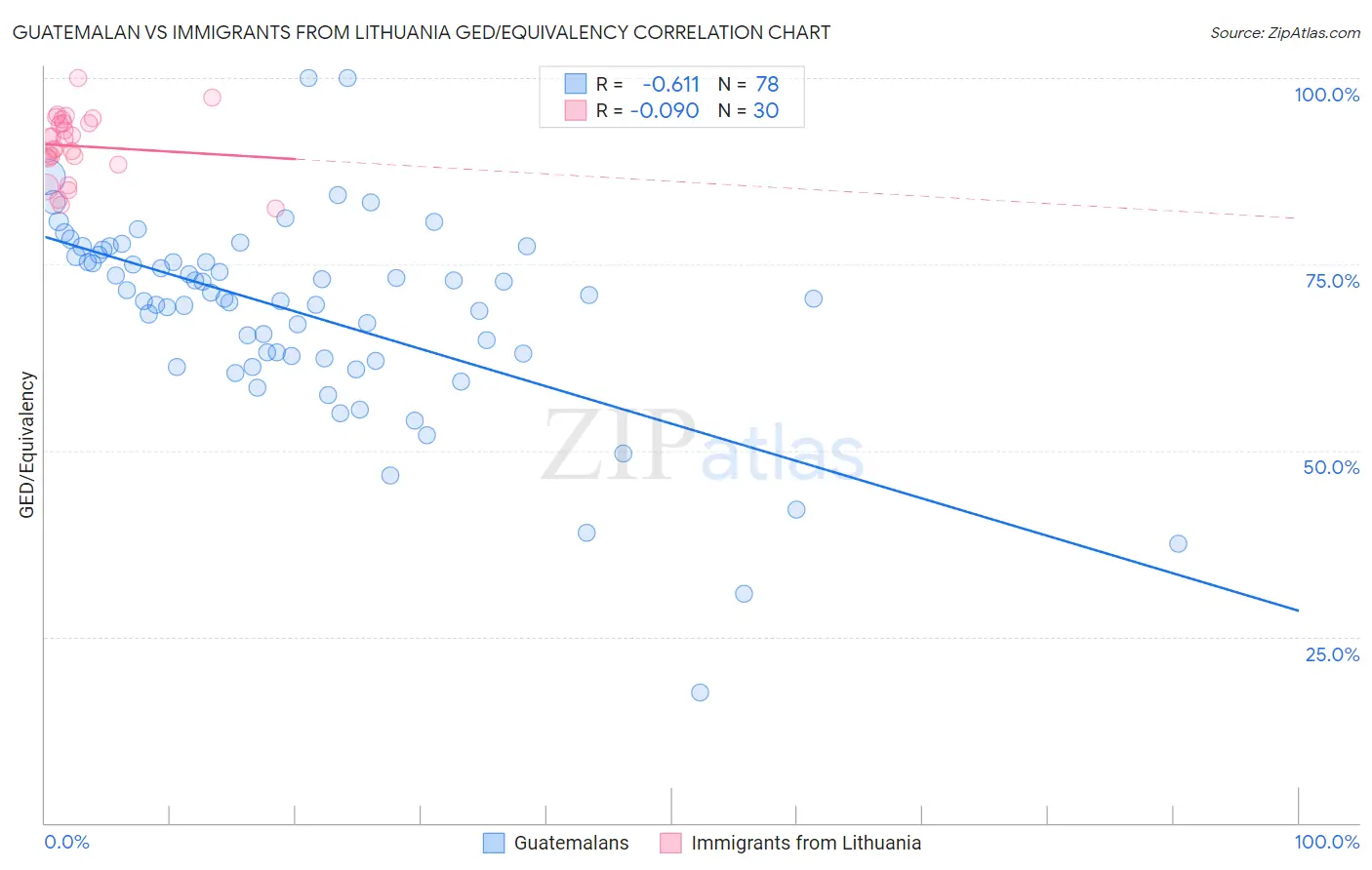 Guatemalan vs Immigrants from Lithuania GED/Equivalency