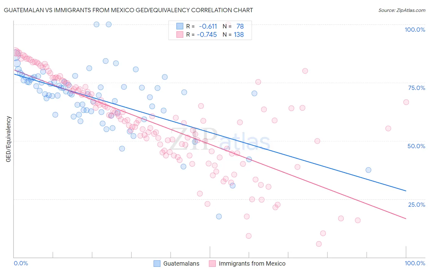 Guatemalan vs Immigrants from Mexico GED/Equivalency