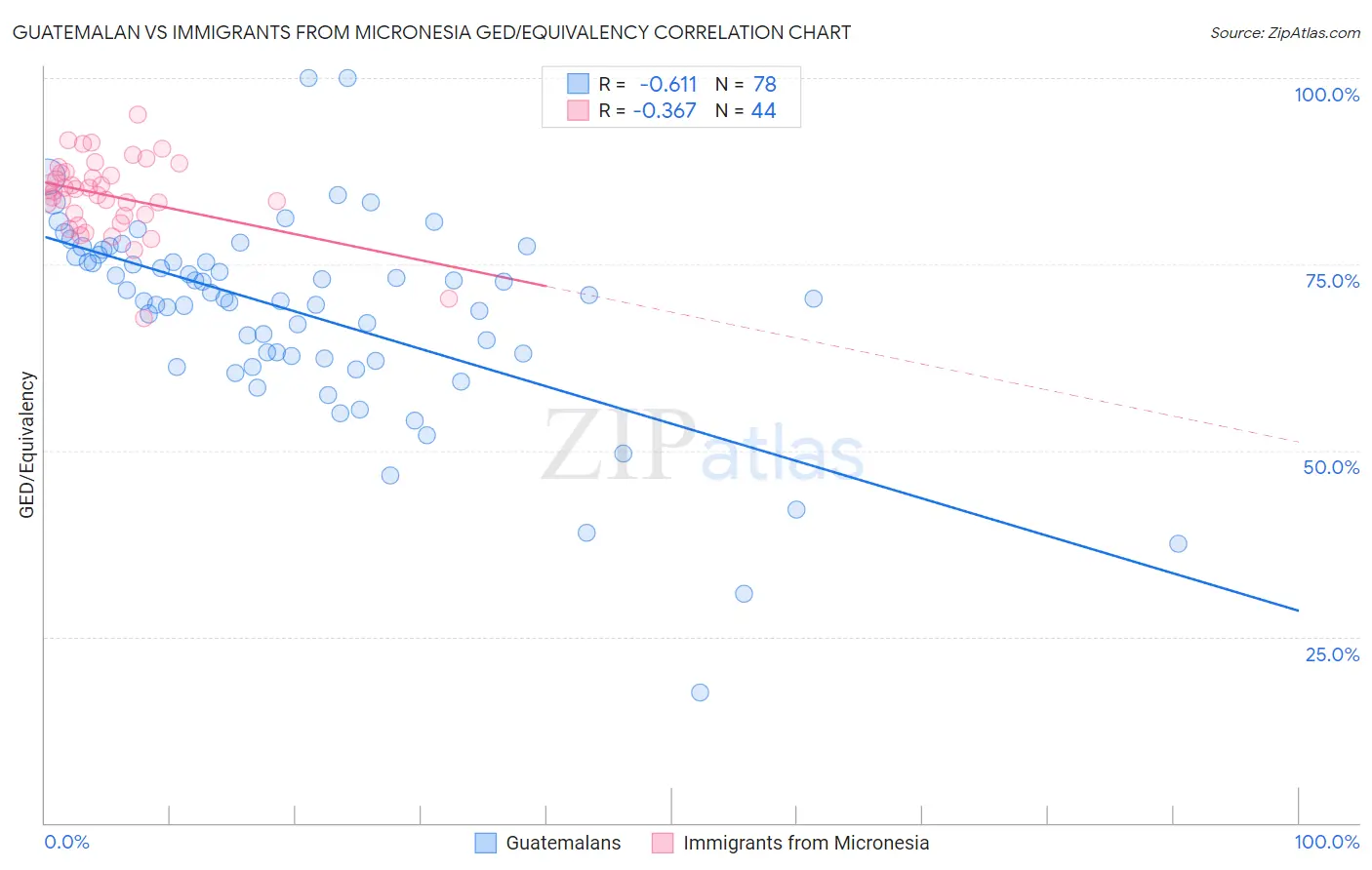 Guatemalan vs Immigrants from Micronesia GED/Equivalency