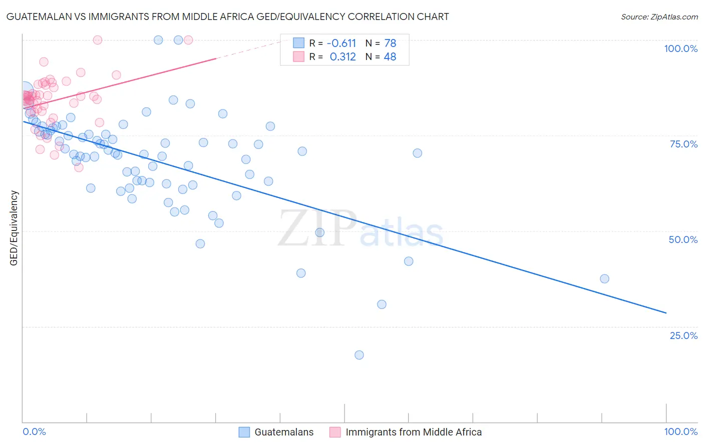 Guatemalan vs Immigrants from Middle Africa GED/Equivalency