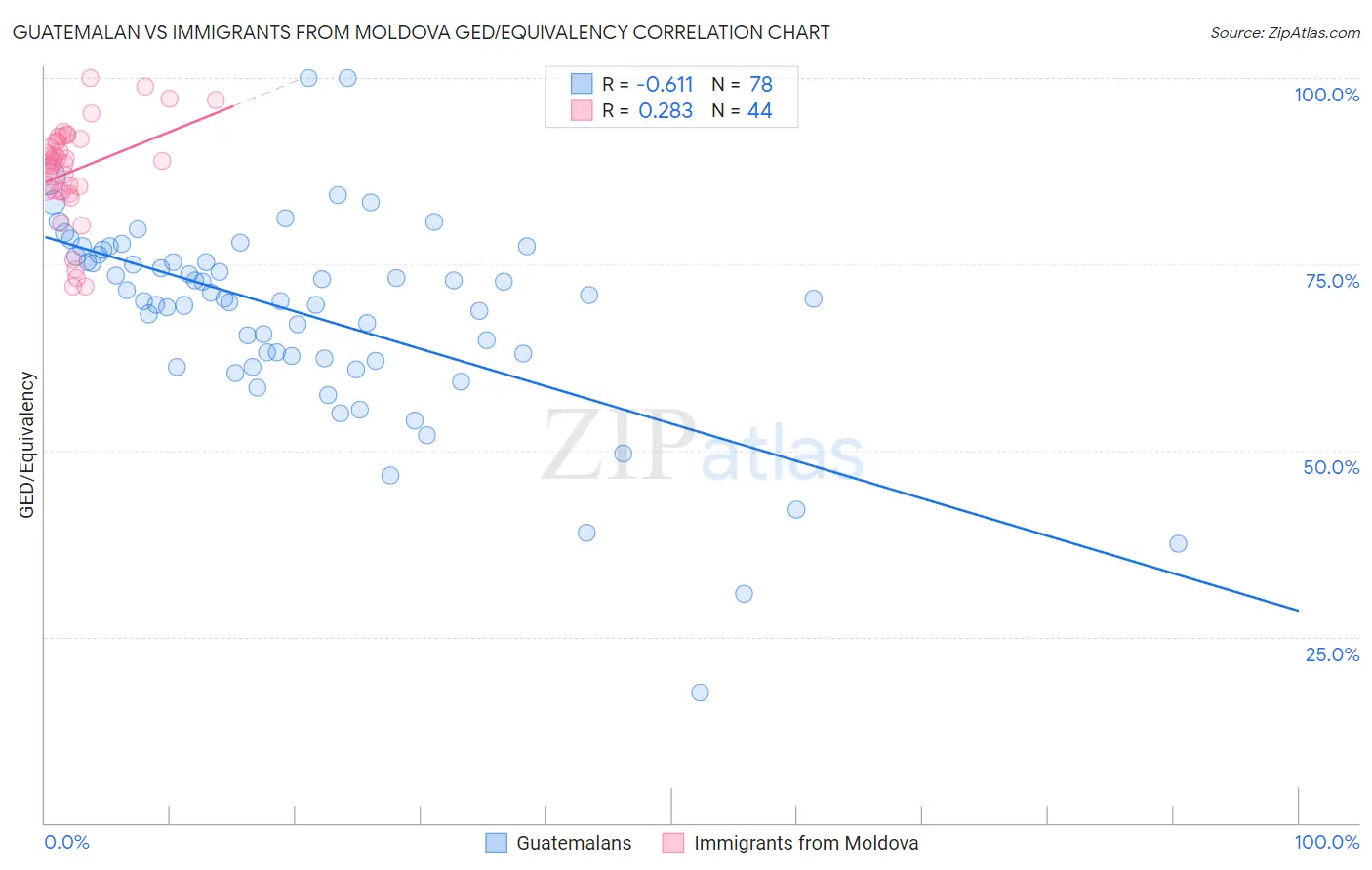 Guatemalan vs Immigrants from Moldova GED/Equivalency