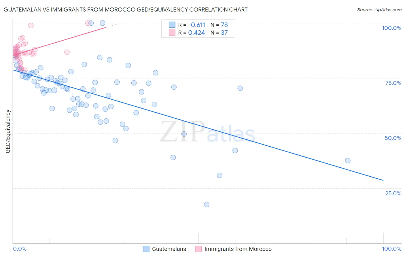 Guatemalan vs Immigrants from Morocco GED/Equivalency