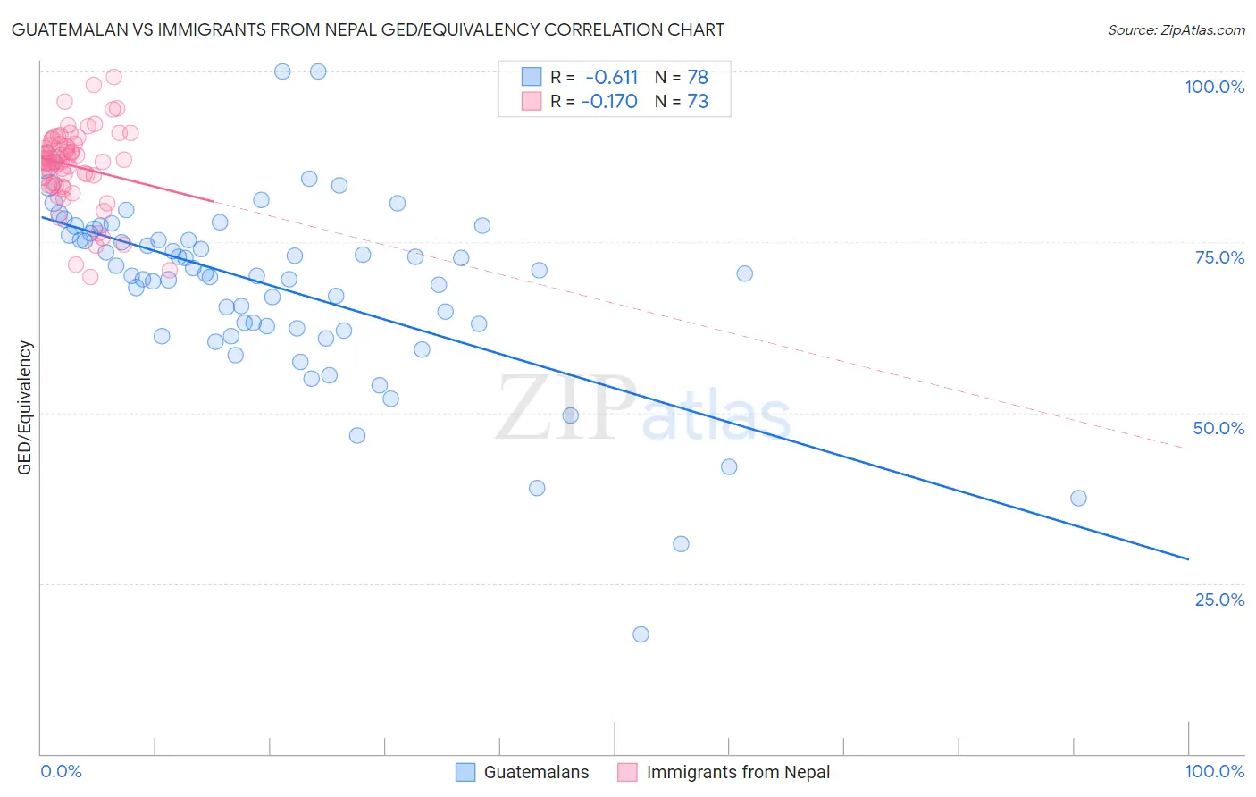Guatemalan vs Immigrants from Nepal GED/Equivalency