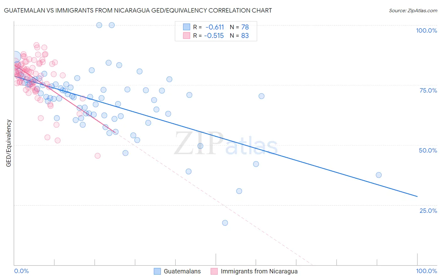 Guatemalan vs Immigrants from Nicaragua GED/Equivalency
