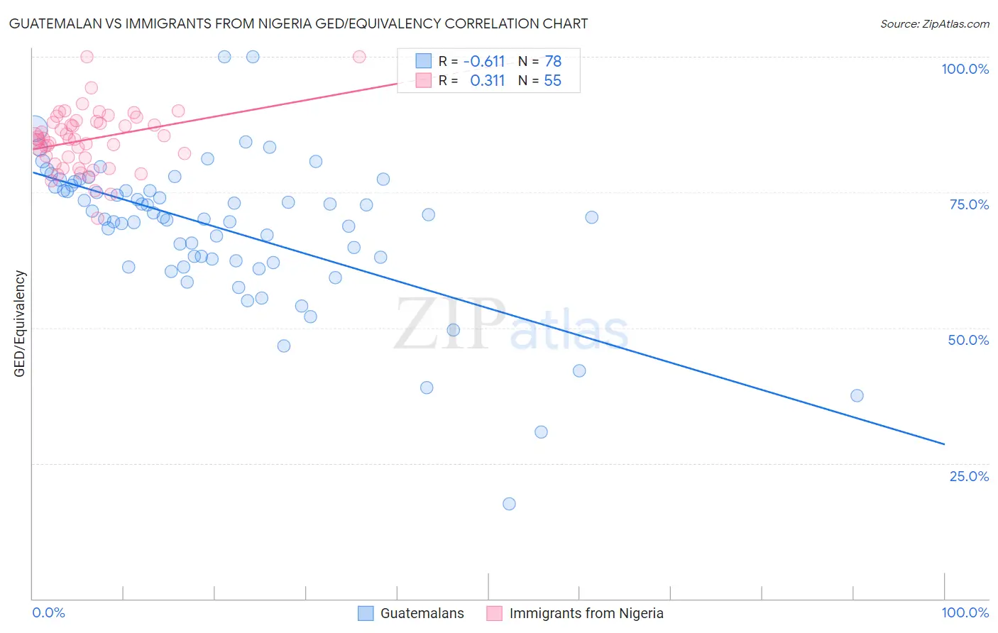 Guatemalan vs Immigrants from Nigeria GED/Equivalency