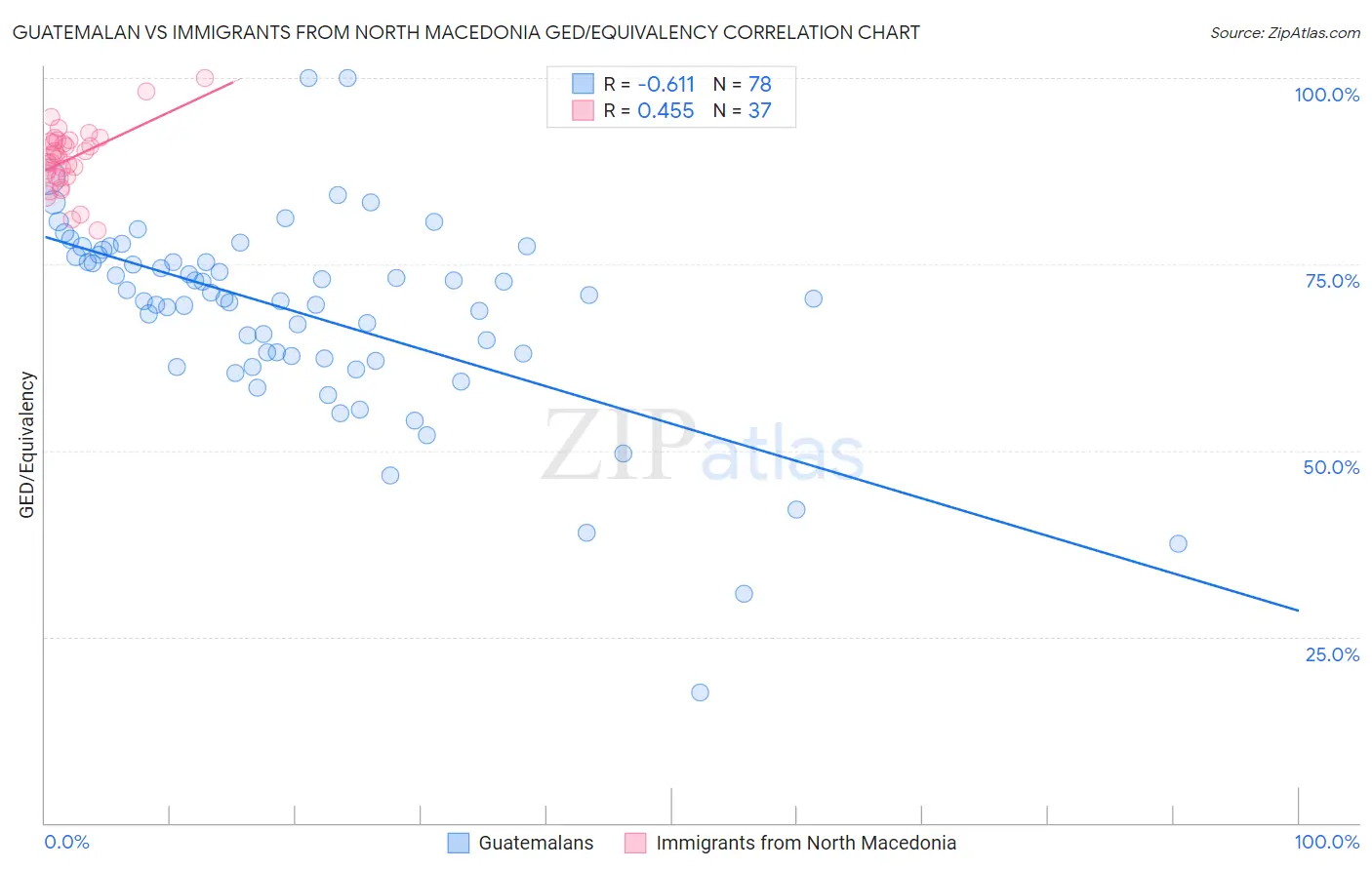 Guatemalan vs Immigrants from North Macedonia GED/Equivalency