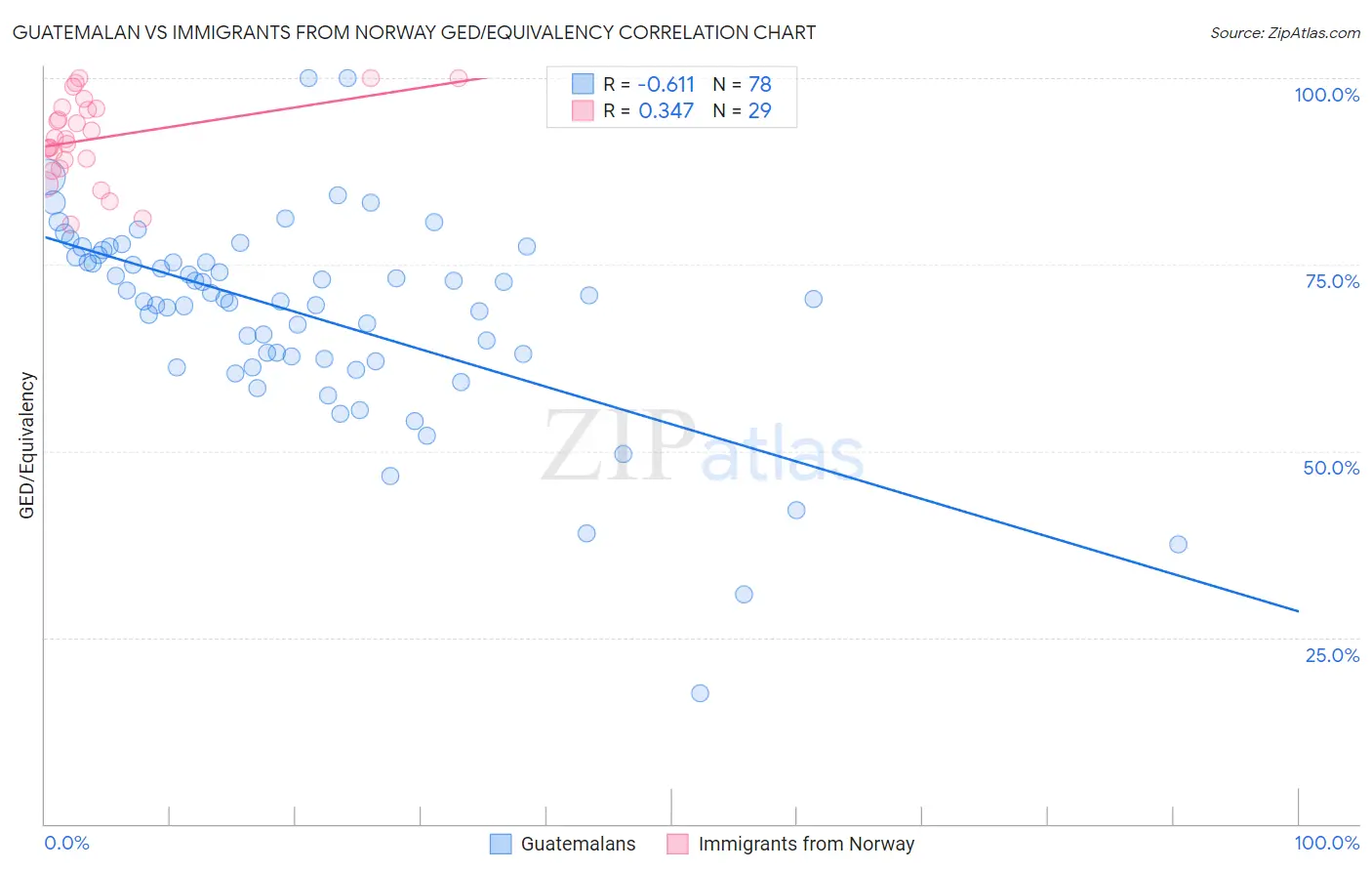 Guatemalan vs Immigrants from Norway GED/Equivalency
