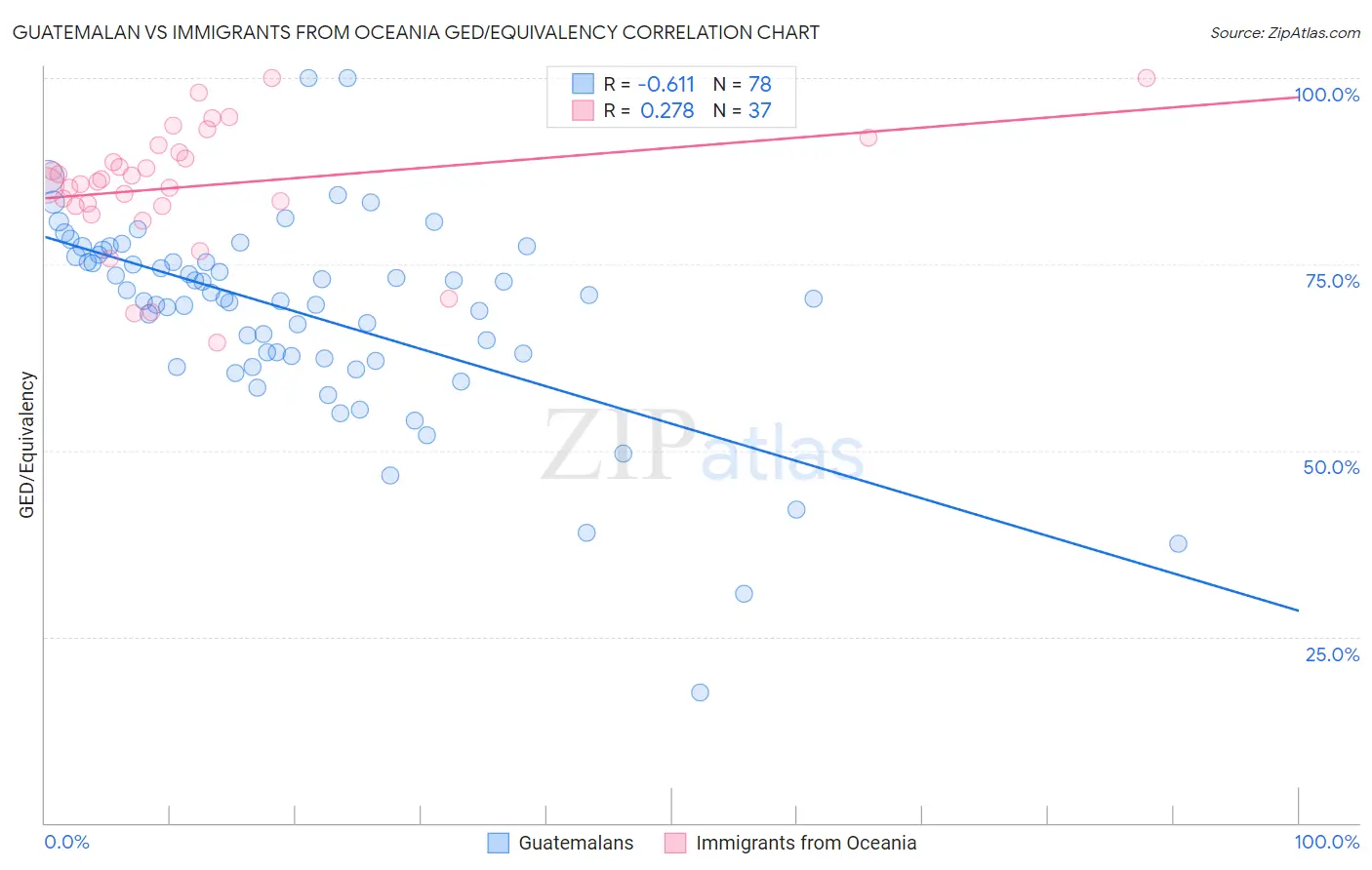 Guatemalan vs Immigrants from Oceania GED/Equivalency