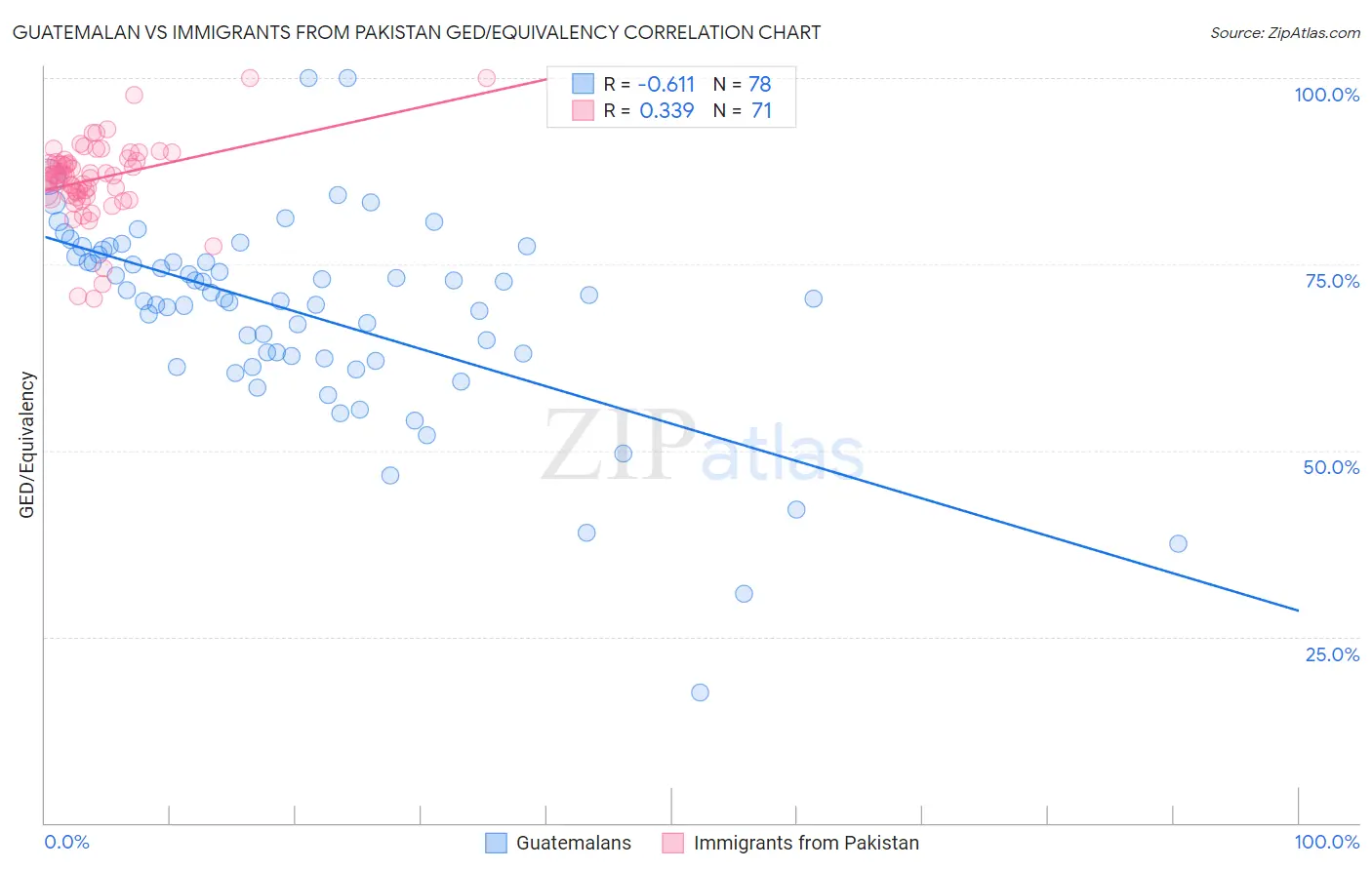 Guatemalan vs Immigrants from Pakistan GED/Equivalency