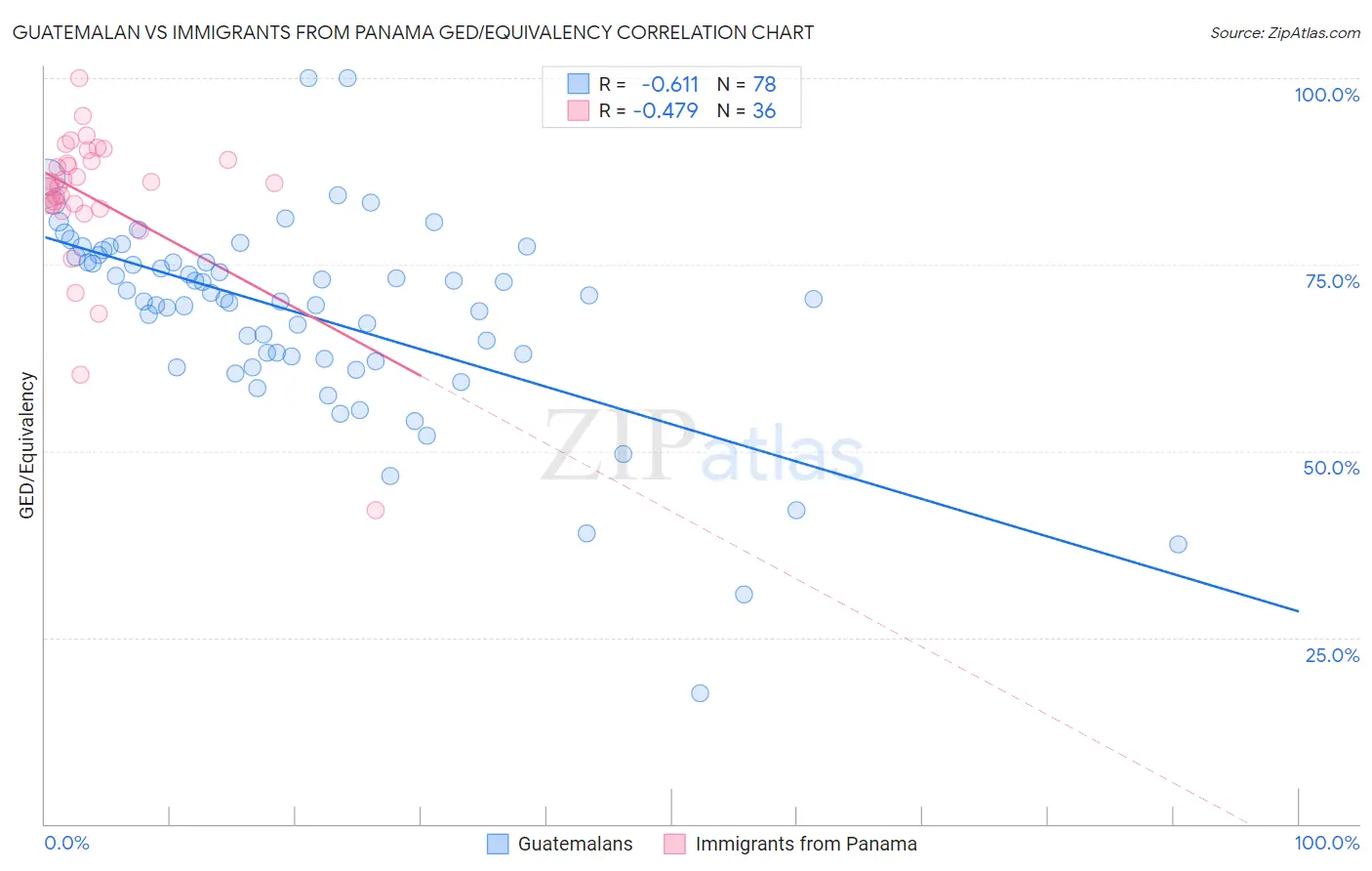 Guatemalan vs Immigrants from Panama GED/Equivalency