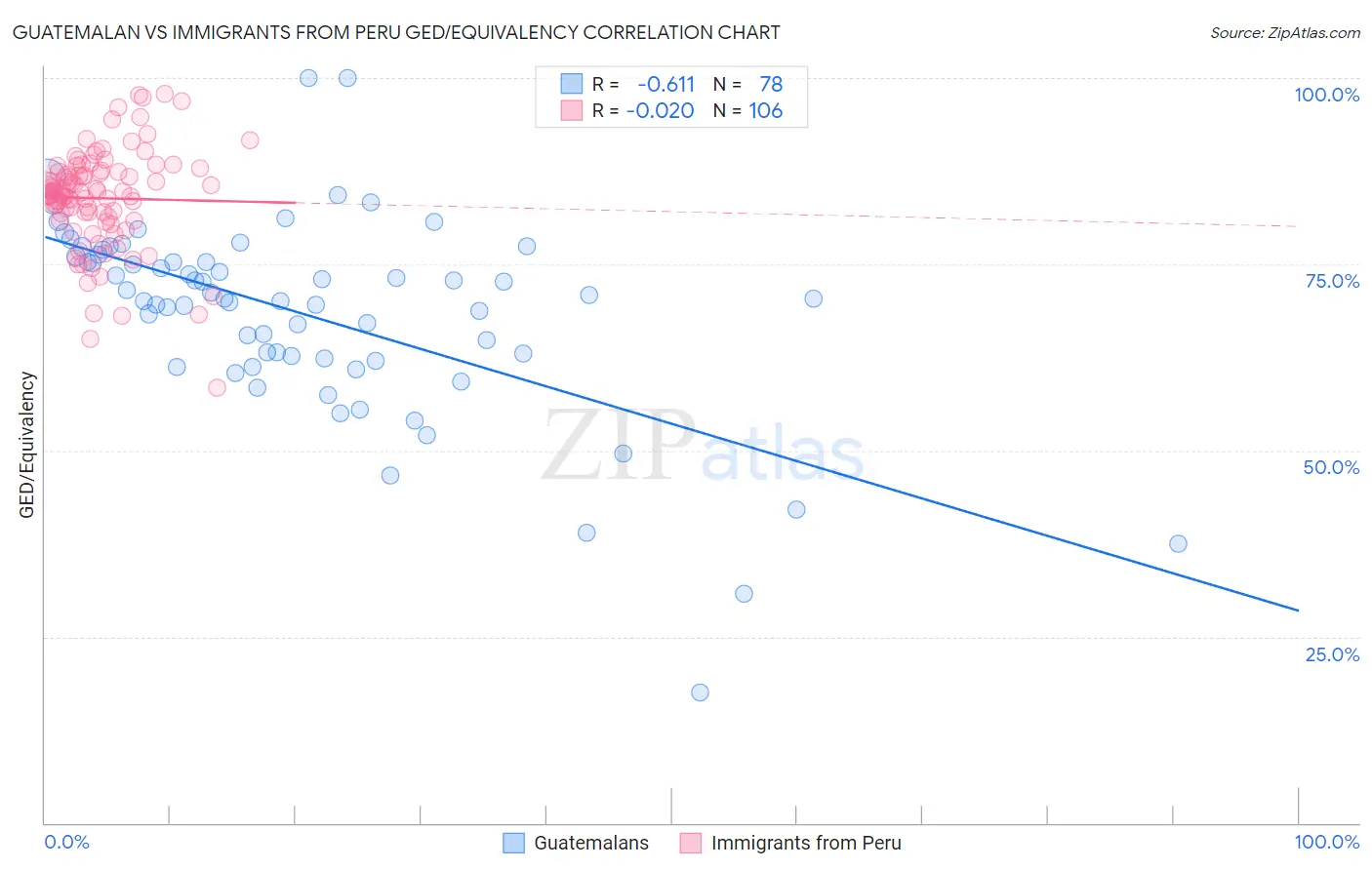 Guatemalan vs Immigrants from Peru GED/Equivalency