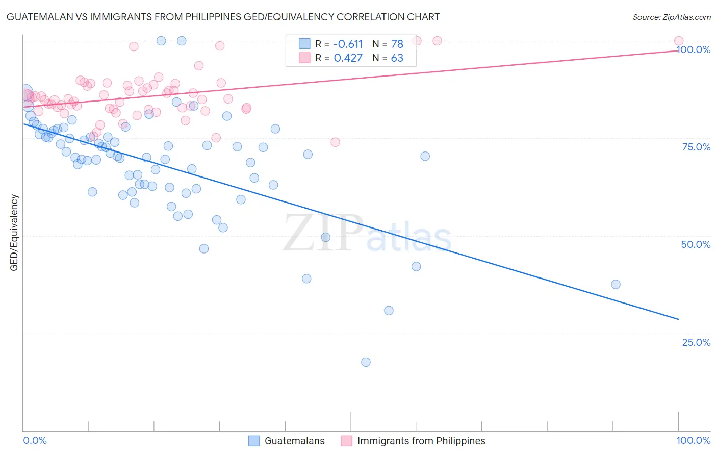 Guatemalan vs Immigrants from Philippines GED/Equivalency