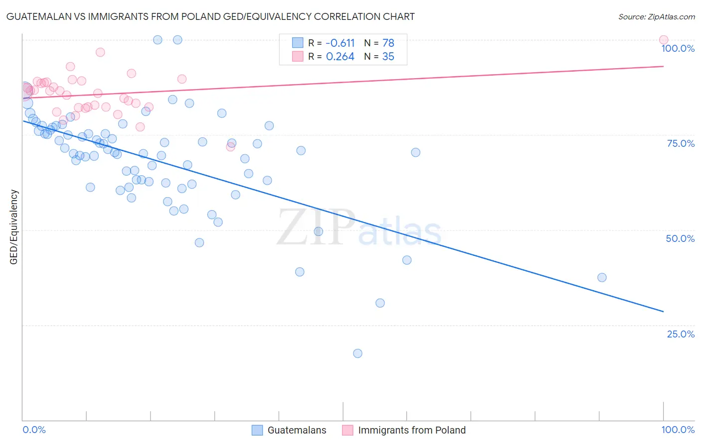 Guatemalan vs Immigrants from Poland GED/Equivalency