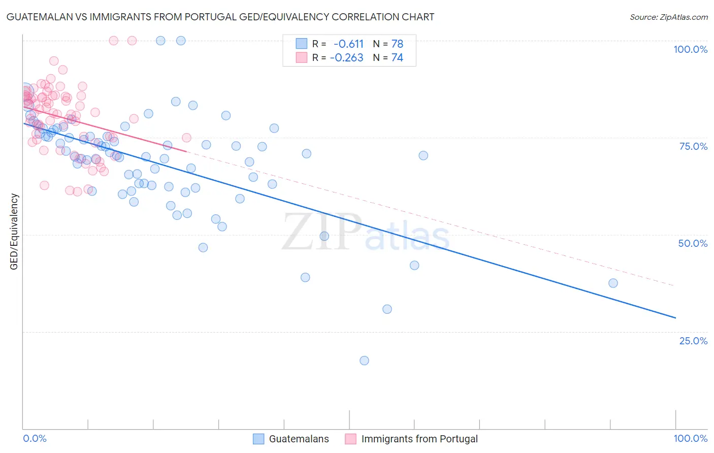 Guatemalan vs Immigrants from Portugal GED/Equivalency