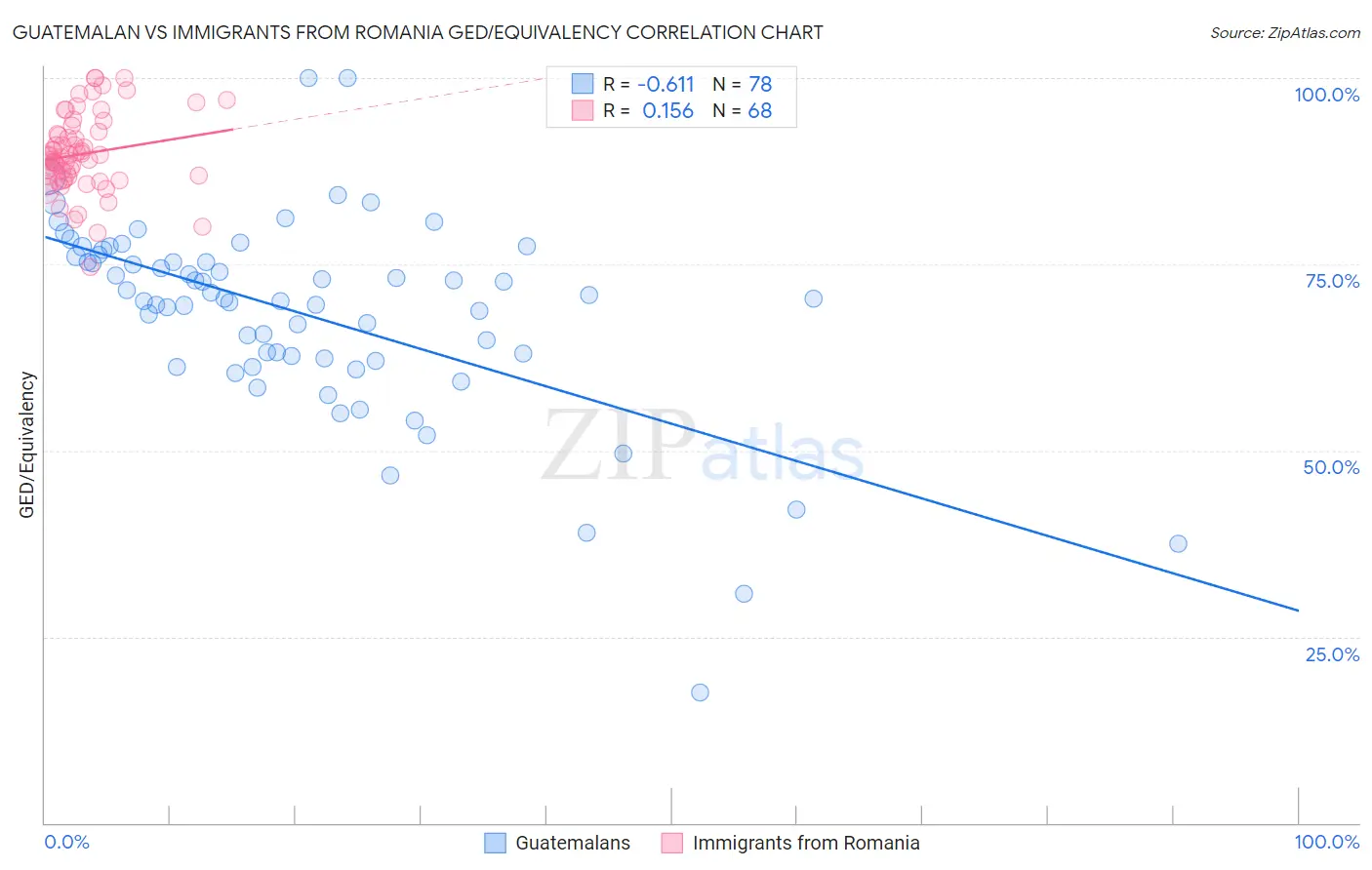 Guatemalan vs Immigrants from Romania GED/Equivalency