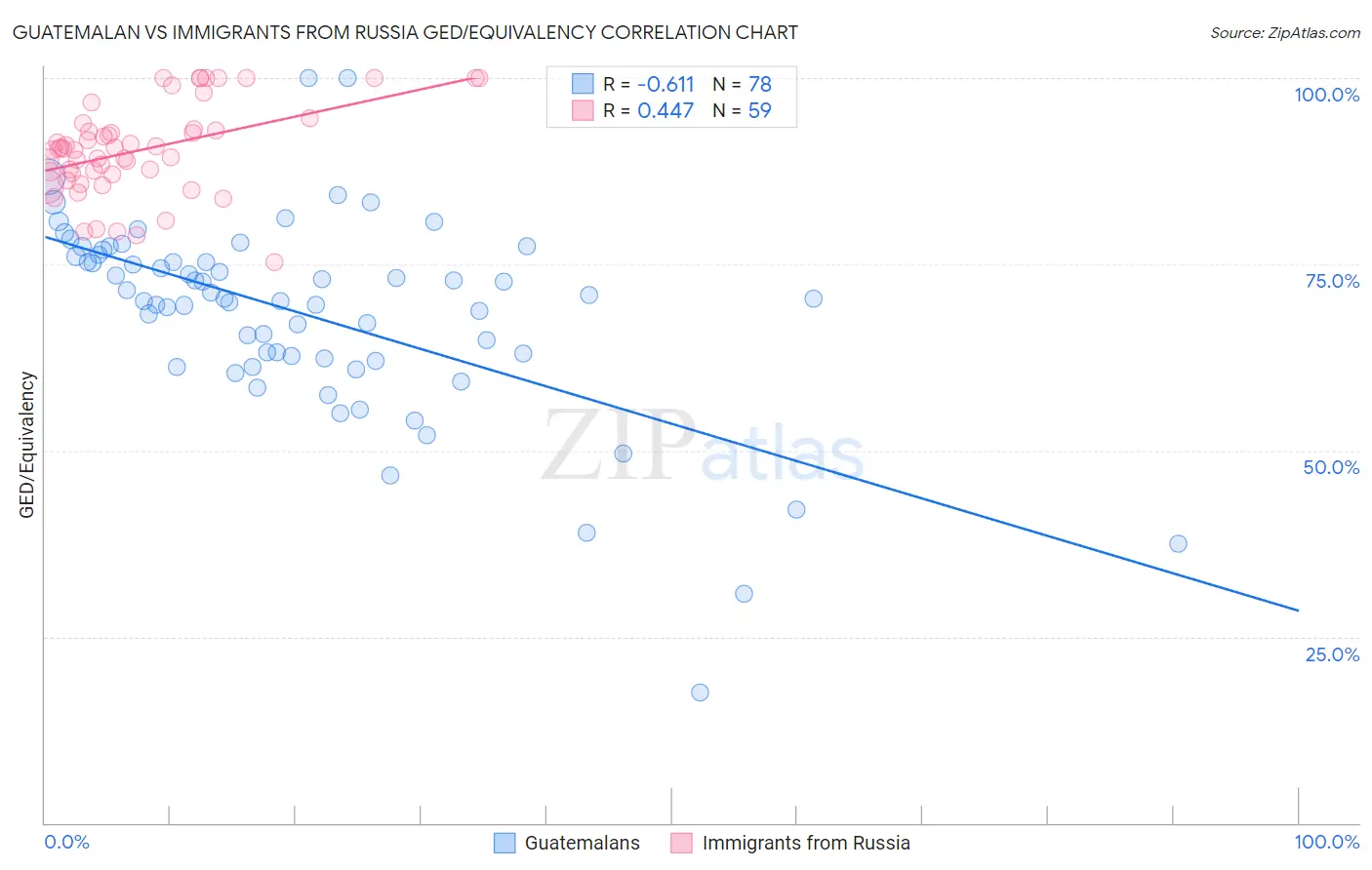 Guatemalan vs Immigrants from Russia GED/Equivalency