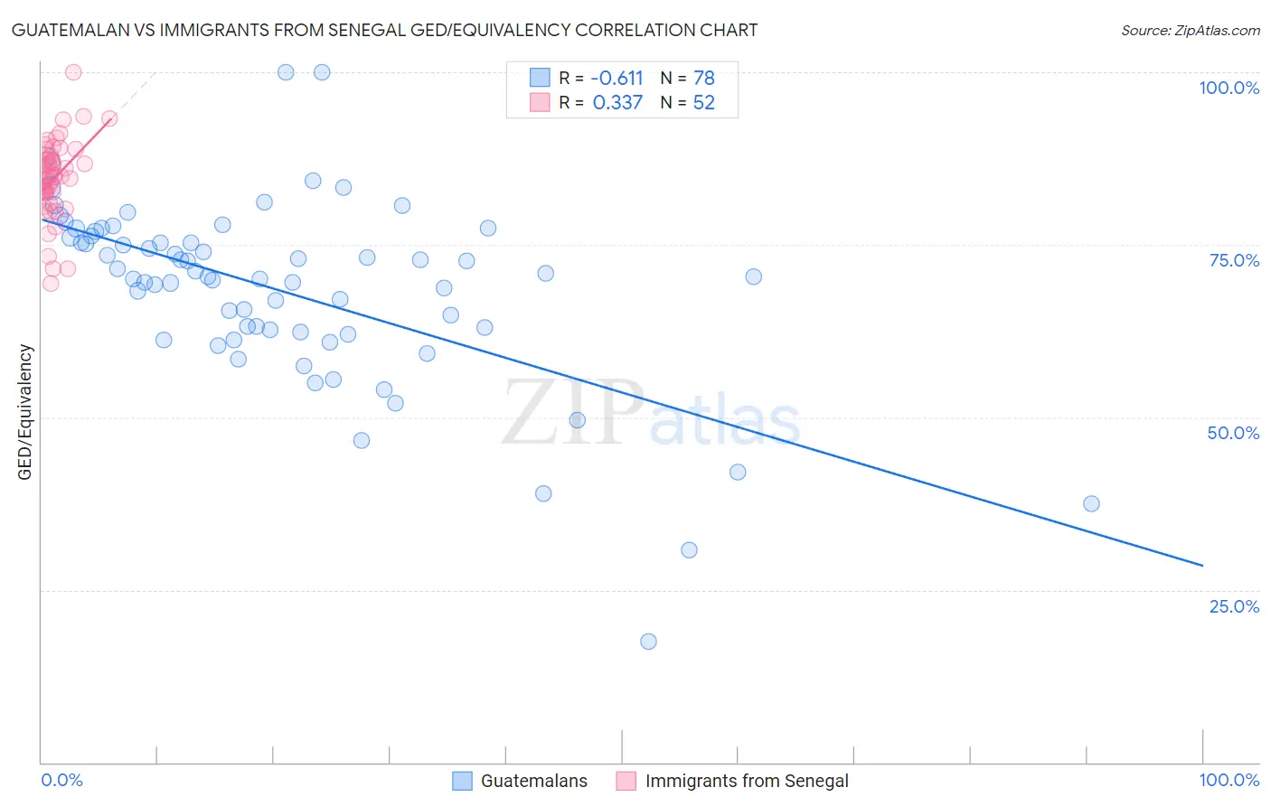 Guatemalan vs Immigrants from Senegal GED/Equivalency
