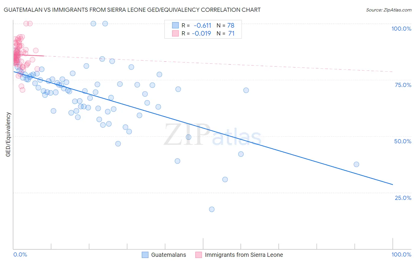 Guatemalan vs Immigrants from Sierra Leone GED/Equivalency